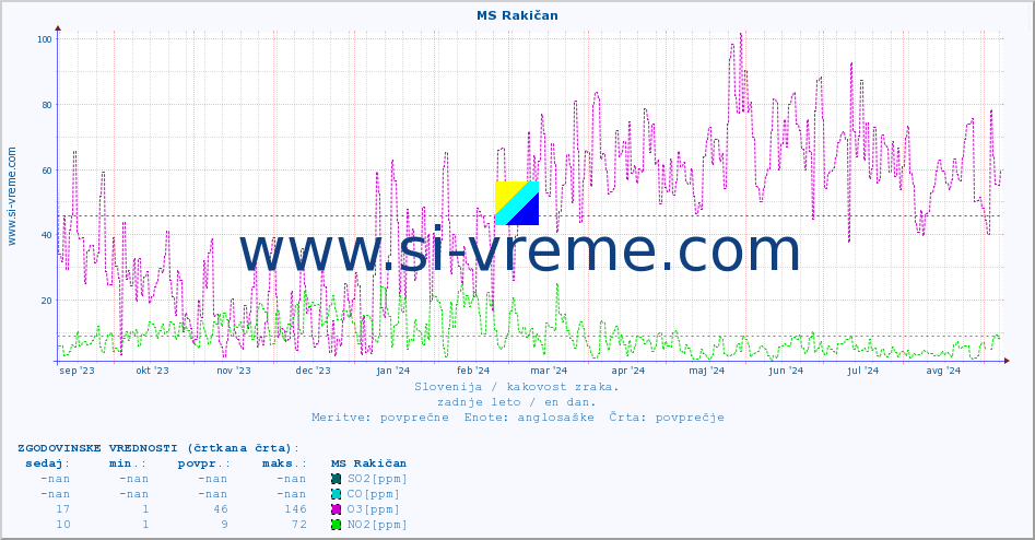 POVPREČJE :: MS Rakičan :: SO2 | CO | O3 | NO2 :: zadnje leto / en dan.