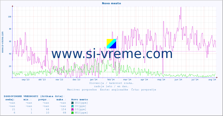 POVPREČJE :: Novo mesto :: SO2 | CO | O3 | NO2 :: zadnje leto / en dan.