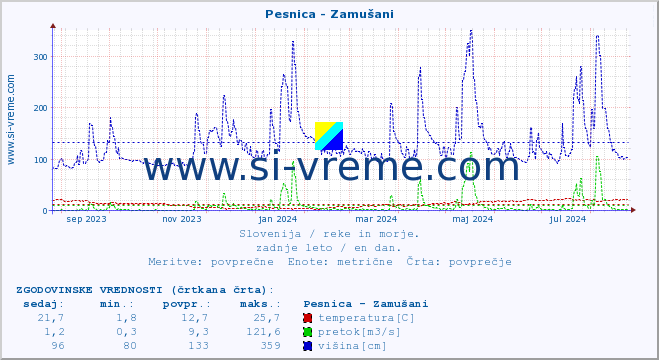 POVPREČJE :: Pesnica - Zamušani :: temperatura | pretok | višina :: zadnje leto / en dan.