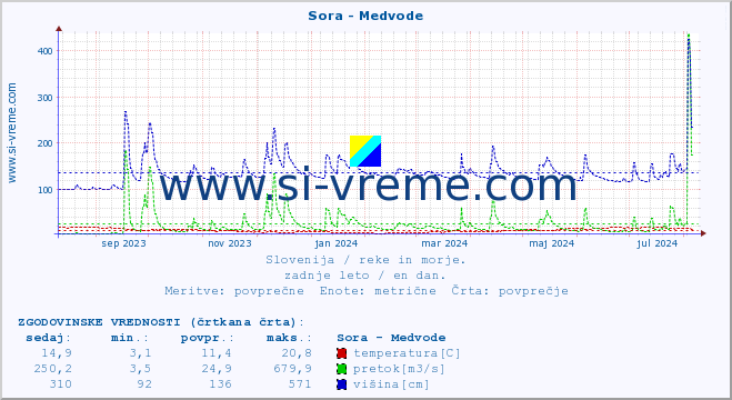 POVPREČJE :: Sora - Medvode :: temperatura | pretok | višina :: zadnje leto / en dan.