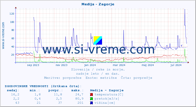 POVPREČJE :: Medija - Zagorje :: temperatura | pretok | višina :: zadnje leto / en dan.