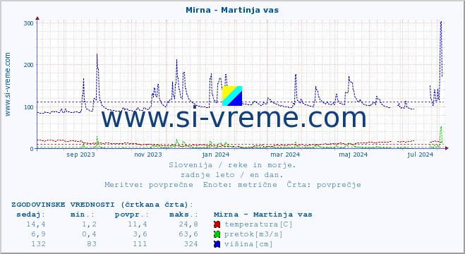 POVPREČJE :: Mirna - Martinja vas :: temperatura | pretok | višina :: zadnje leto / en dan.