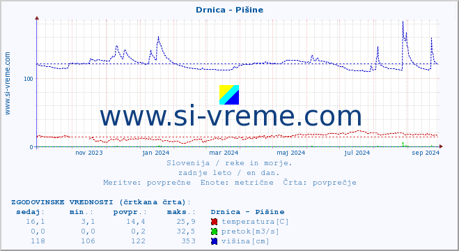 POVPREČJE :: Drnica - Pišine :: temperatura | pretok | višina :: zadnje leto / en dan.