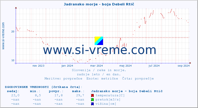 POVPREČJE :: Jadransko morje - boja Debeli Rtič :: temperatura | pretok | višina :: zadnje leto / en dan.