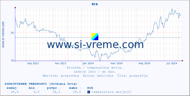 POVPREČJE :: Krk :: temperatura morja :: zadnje leto / en dan.