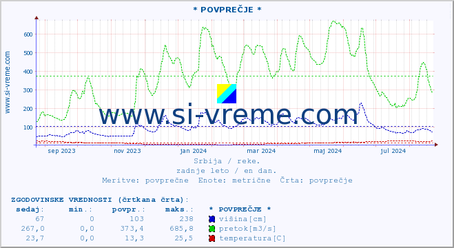 POVPREČJE :: * POVPREČJE * :: višina | pretok | temperatura :: zadnje leto / en dan.