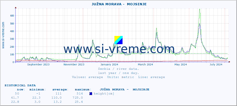  ::  JUŽNA MORAVA -  MOJSINJE :: height |  |  :: last year / one day.