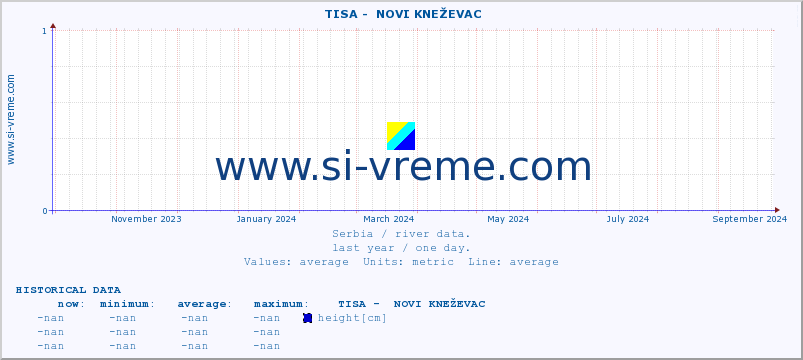  ::  TISA -  NOVI KNEŽEVAC :: height |  |  :: last year / one day.