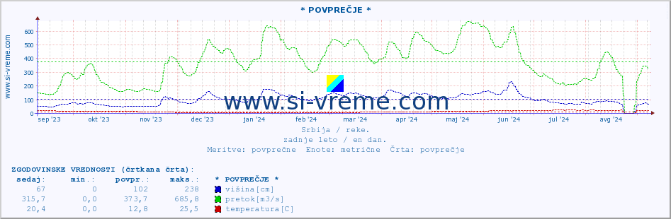 POVPREČJE :: * POVPREČJE * :: višina | pretok | temperatura :: zadnje leto / en dan.