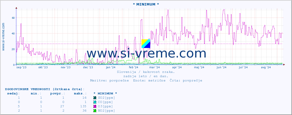 POVPREČJE :: * MINIMUM * :: SO2 | CO | O3 | NO2 :: zadnje leto / en dan.