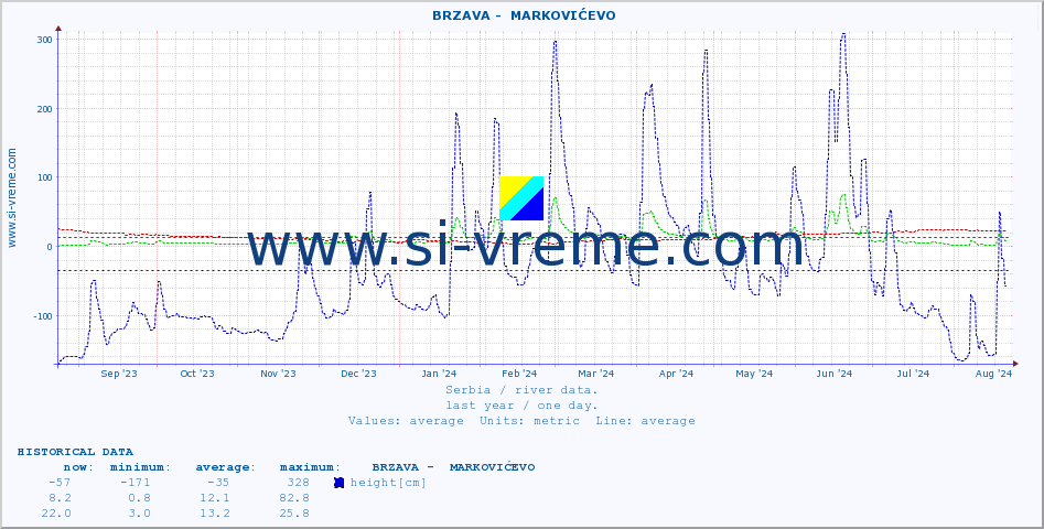  ::  BRZAVA -  MARKOVIĆEVO :: height |  |  :: last year / one day.