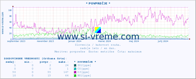 POVPREČJE :: * POVPREČJE * :: SO2 | CO | O3 | NO2 :: zadnje leto / en dan.