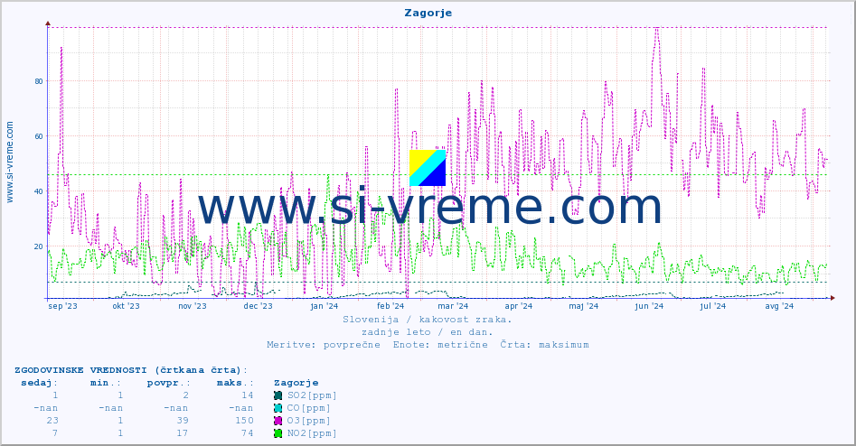 POVPREČJE :: Zagorje :: SO2 | CO | O3 | NO2 :: zadnje leto / en dan.