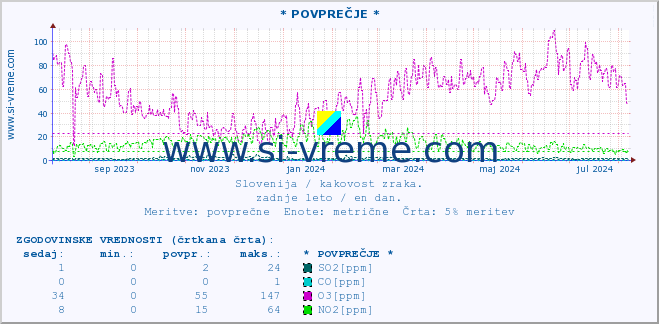 POVPREČJE :: * POVPREČJE * :: SO2 | CO | O3 | NO2 :: zadnje leto / en dan.