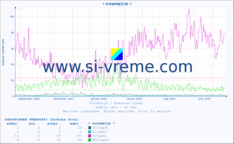 POVPREČJE :: * POVPREČJE * :: SO2 | CO | O3 | NO2 :: zadnje leto / en dan.