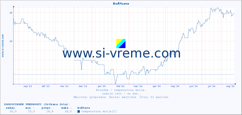 POVPREČJE :: BoÅ¾ava :: temperatura morja :: zadnje leto / en dan.