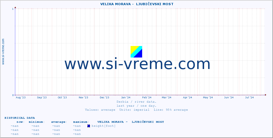  ::  VELIKA MORAVA -  LJUBIČEVSKI MOST :: height |  |  :: last year / one day.