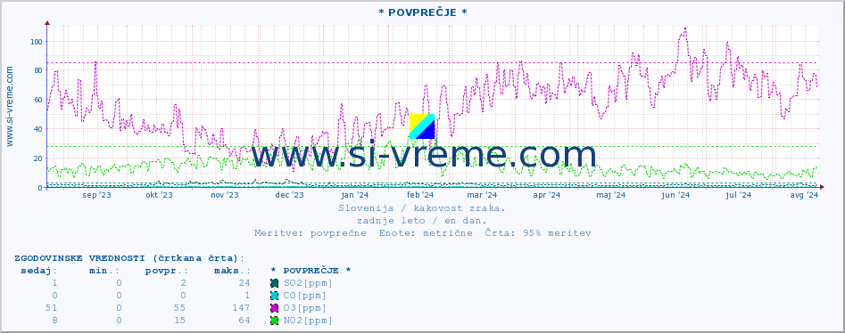 POVPREČJE :: * POVPREČJE * :: SO2 | CO | O3 | NO2 :: zadnje leto / en dan.