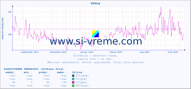 POVPREČJE :: Otlica :: SO2 | CO | O3 | NO2 :: zadnje leto / en dan.