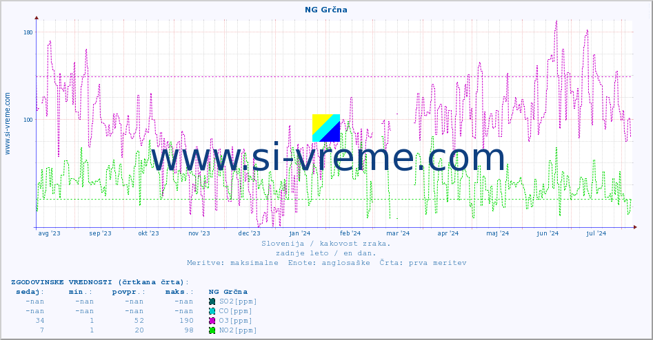 POVPREČJE :: NG Grčna :: SO2 | CO | O3 | NO2 :: zadnje leto / en dan.