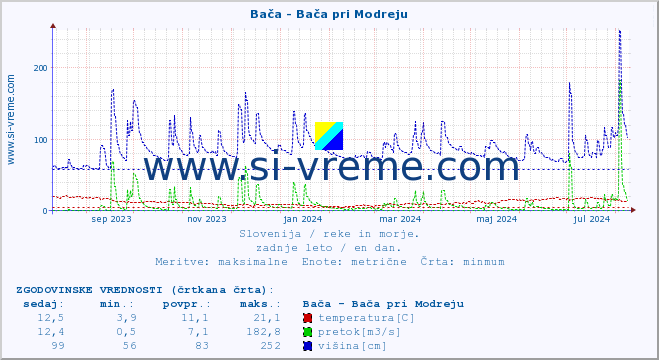 POVPREČJE :: Bača - Bača pri Modreju :: temperatura | pretok | višina :: zadnje leto / en dan.