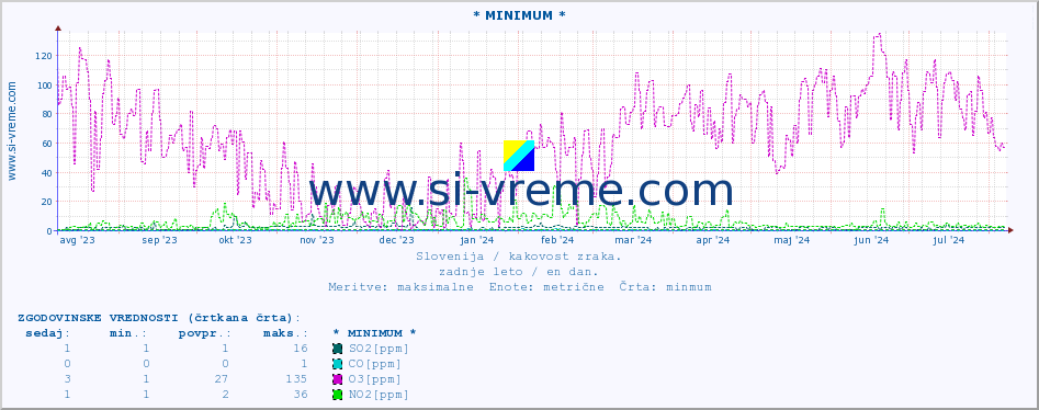 POVPREČJE :: * MINIMUM * :: SO2 | CO | O3 | NO2 :: zadnje leto / en dan.