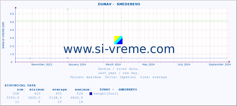  ::  DUNAV -  SMEDEREVO :: height |  |  :: last year / one day.