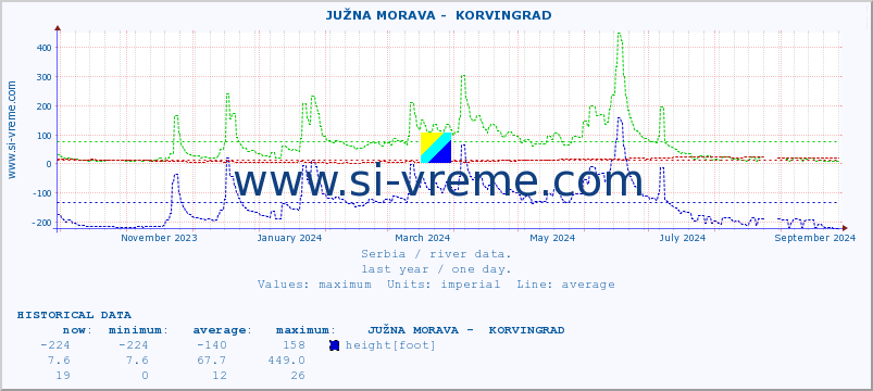  ::  JUŽNA MORAVA -  KORVINGRAD :: height |  |  :: last year / one day.