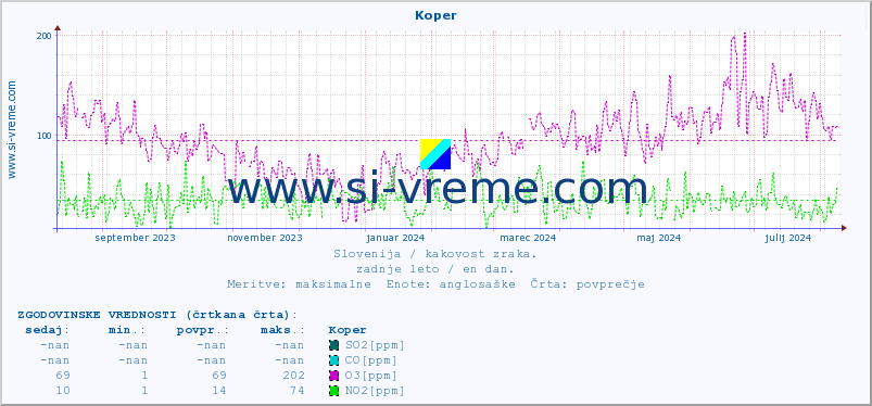 POVPREČJE :: Koper :: SO2 | CO | O3 | NO2 :: zadnje leto / en dan.