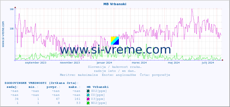 POVPREČJE :: MB Vrbanski :: SO2 | CO | O3 | NO2 :: zadnje leto / en dan.