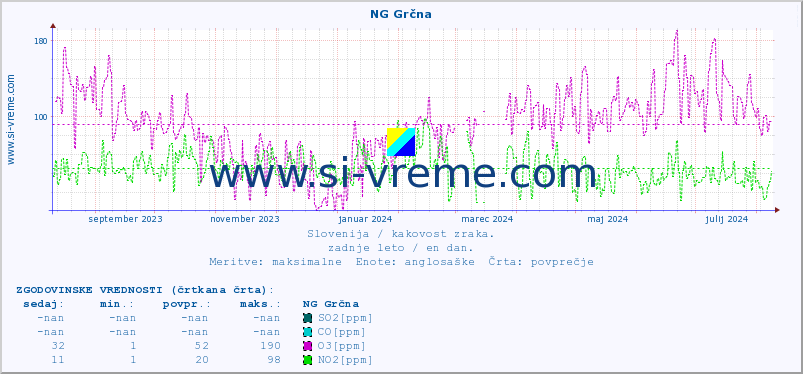 POVPREČJE :: NG Grčna :: SO2 | CO | O3 | NO2 :: zadnje leto / en dan.