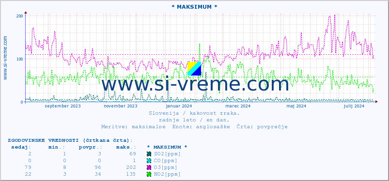 POVPREČJE :: * MAKSIMUM * :: SO2 | CO | O3 | NO2 :: zadnje leto / en dan.