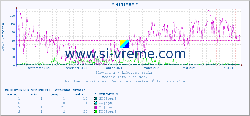 POVPREČJE :: * MINIMUM * :: SO2 | CO | O3 | NO2 :: zadnje leto / en dan.