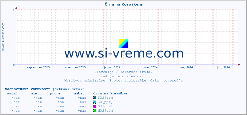 POVPREČJE :: Črna na Koroškem :: SO2 | CO | O3 | NO2 :: zadnje leto / en dan.