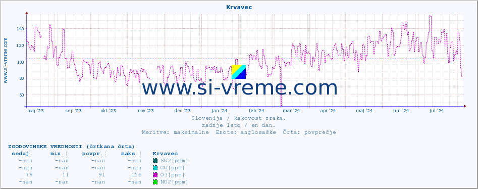 POVPREČJE :: Krvavec :: SO2 | CO | O3 | NO2 :: zadnje leto / en dan.