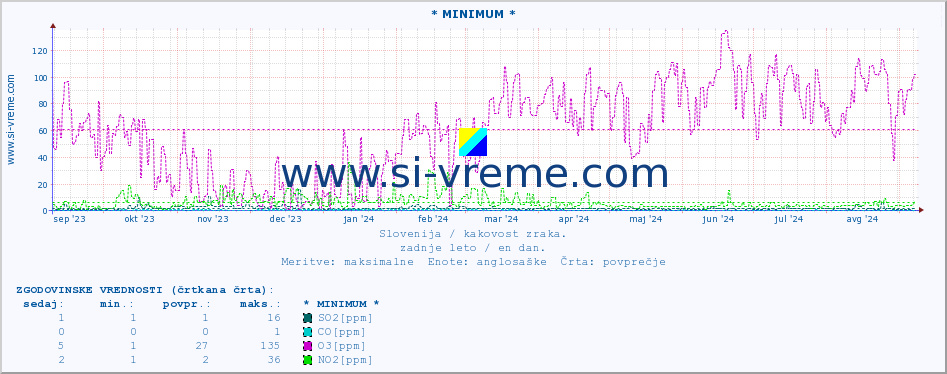 POVPREČJE :: * MINIMUM * :: SO2 | CO | O3 | NO2 :: zadnje leto / en dan.