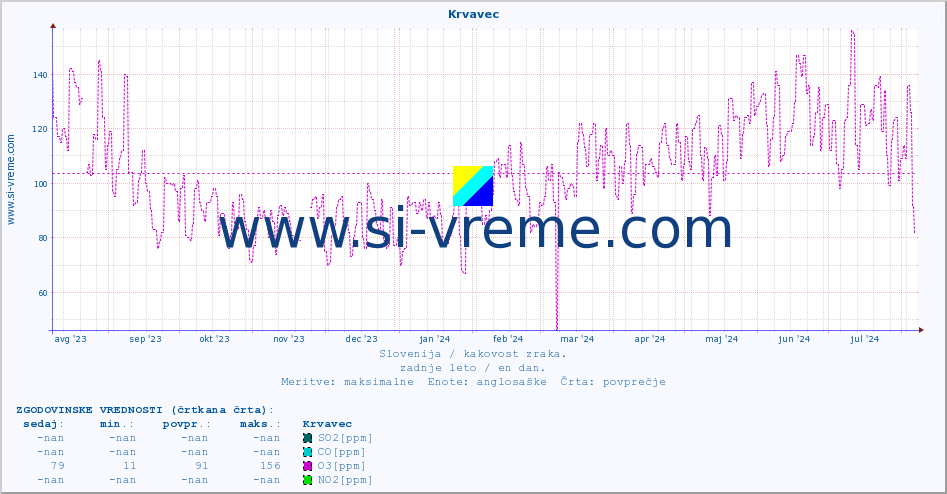 POVPREČJE :: Krvavec :: SO2 | CO | O3 | NO2 :: zadnje leto / en dan.