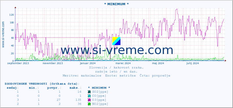 POVPREČJE :: * MINIMUM * :: SO2 | CO | O3 | NO2 :: zadnje leto / en dan.