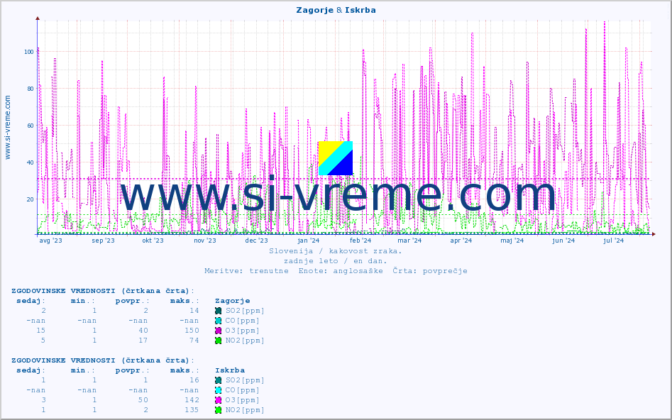 POVPREČJE :: Zagorje & Iskrba :: SO2 | CO | O3 | NO2 :: zadnje leto / en dan.