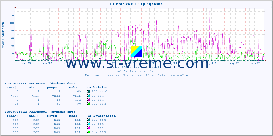POVPREČJE :: CE bolnica & CE Ljubljanska :: SO2 | CO | O3 | NO2 :: zadnje leto / en dan.