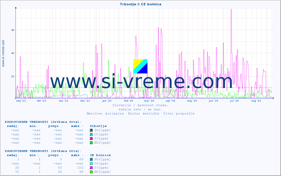 POVPREČJE :: Trbovlje & CE bolnica :: SO2 | CO | O3 | NO2 :: zadnje leto / en dan.