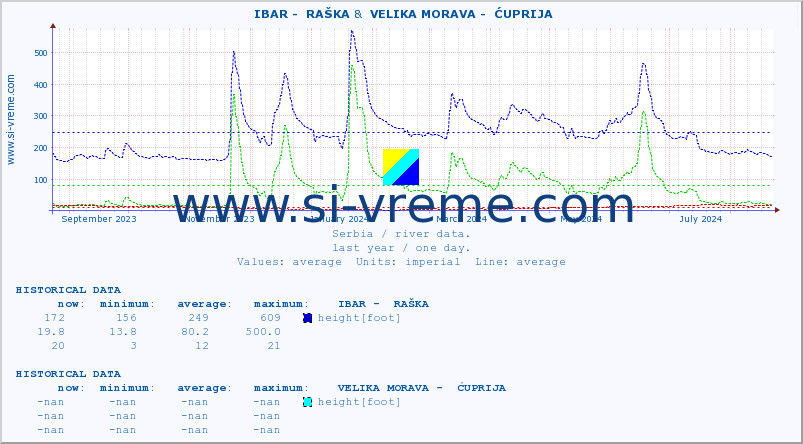  ::  IBAR -  RAŠKA &  VELIKA MORAVA -  ĆUPRIJA :: height |  |  :: last year / one day.