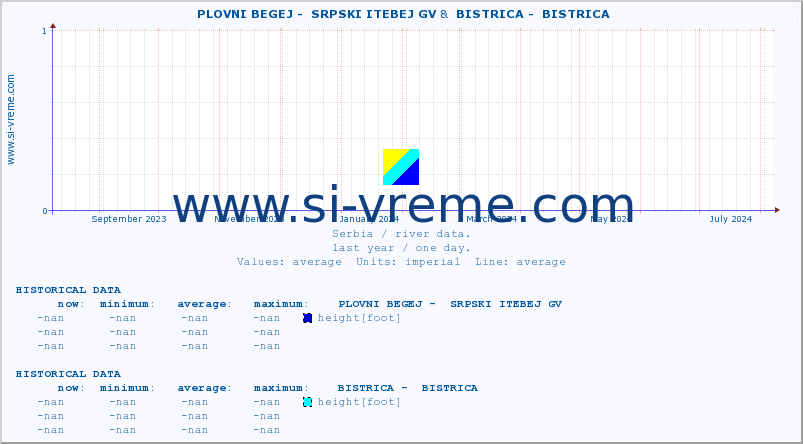  ::  PLOVNI BEGEJ -  SRPSKI ITEBEJ GV &  BISTRICA -  BISTRICA :: height |  |  :: last year / one day.