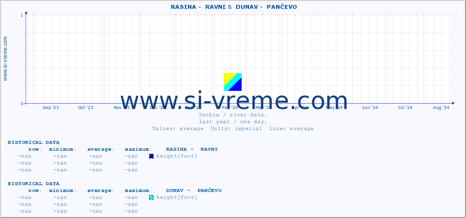  ::  RASINA -  RAVNI &  DUNAV -  PANČEVO :: height |  |  :: last year / one day.