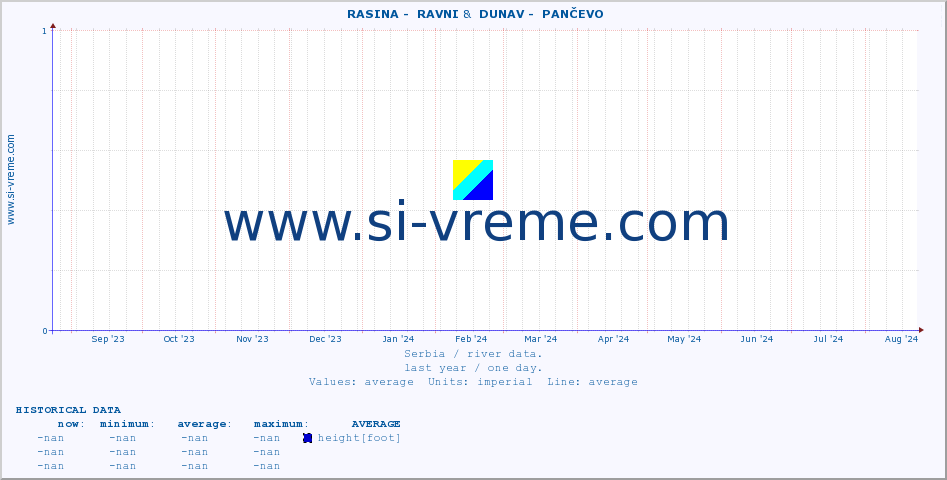  ::  RASINA -  RAVNI &  DUNAV -  PANČEVO :: height |  |  :: last year / one day.