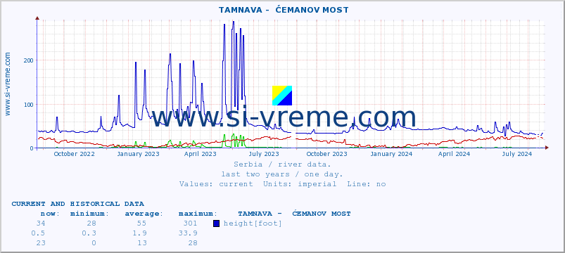  ::  TAMNAVA -  ĆEMANOV MOST :: height |  |  :: last two years / one day.