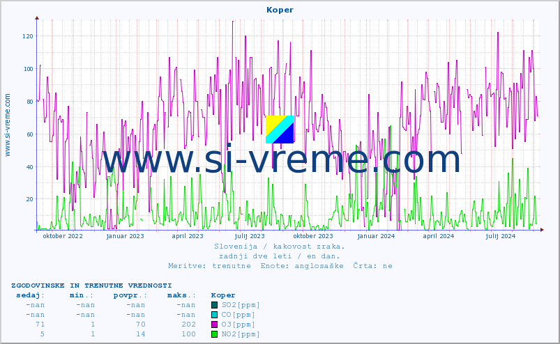 POVPREČJE :: Koper :: SO2 | CO | O3 | NO2 :: zadnji dve leti / en dan.