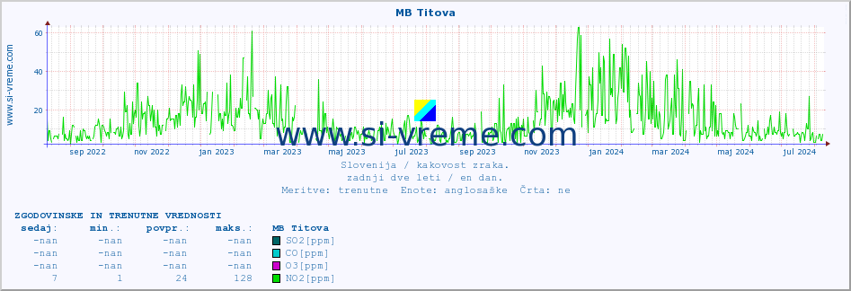 POVPREČJE :: MB Titova :: SO2 | CO | O3 | NO2 :: zadnji dve leti / en dan.