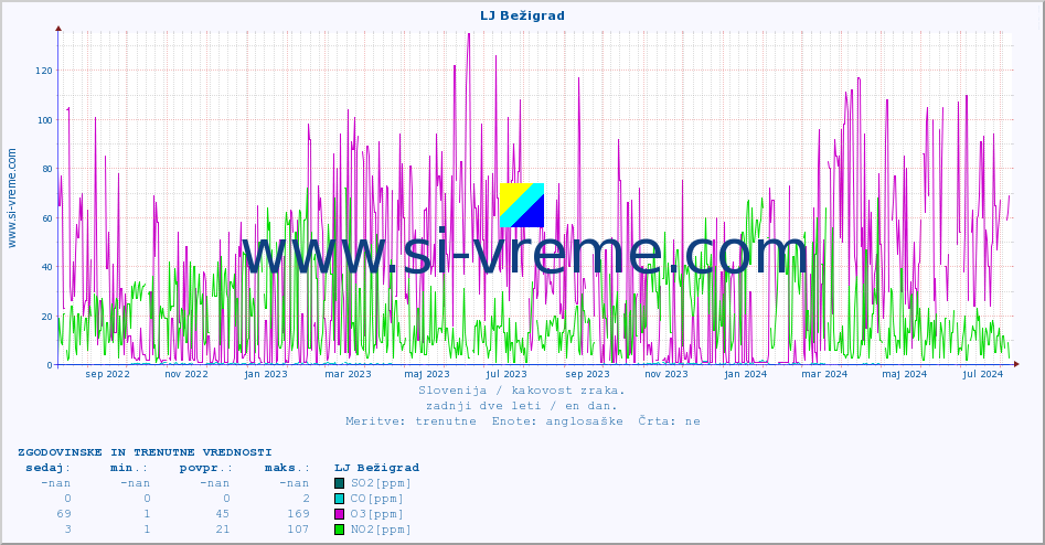 POVPREČJE :: LJ Bežigrad :: SO2 | CO | O3 | NO2 :: zadnji dve leti / en dan.