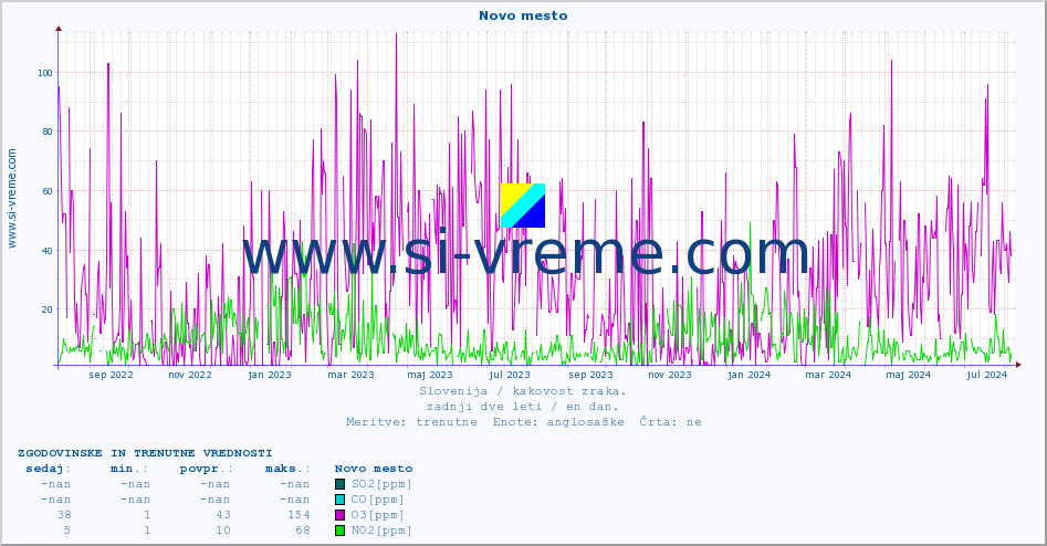 POVPREČJE :: Novo mesto :: SO2 | CO | O3 | NO2 :: zadnji dve leti / en dan.